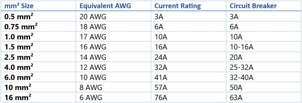 Current Rating according to mm2 size and AWG sizes Cable size choose