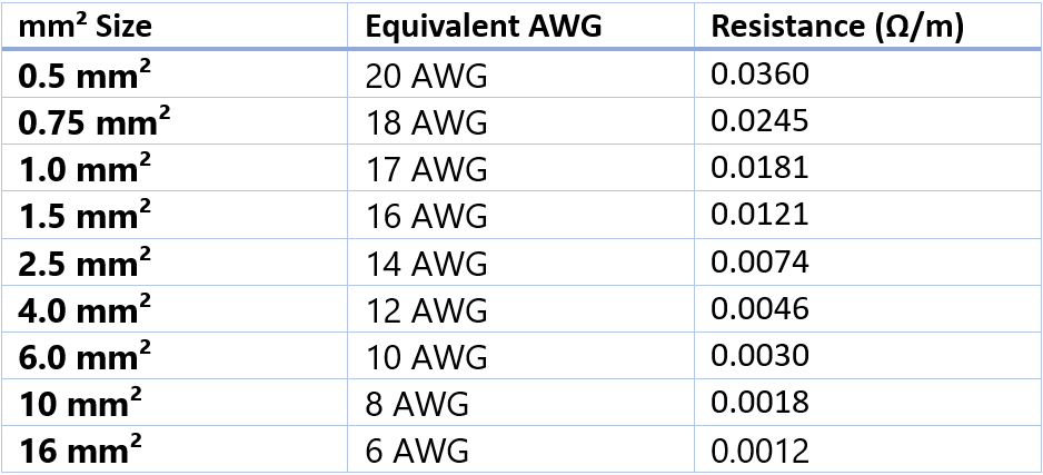Resistance per meter according to the cable size