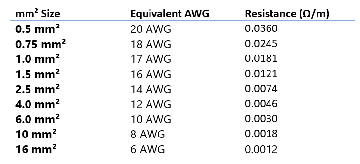 Voltage drop Resistance per meter table