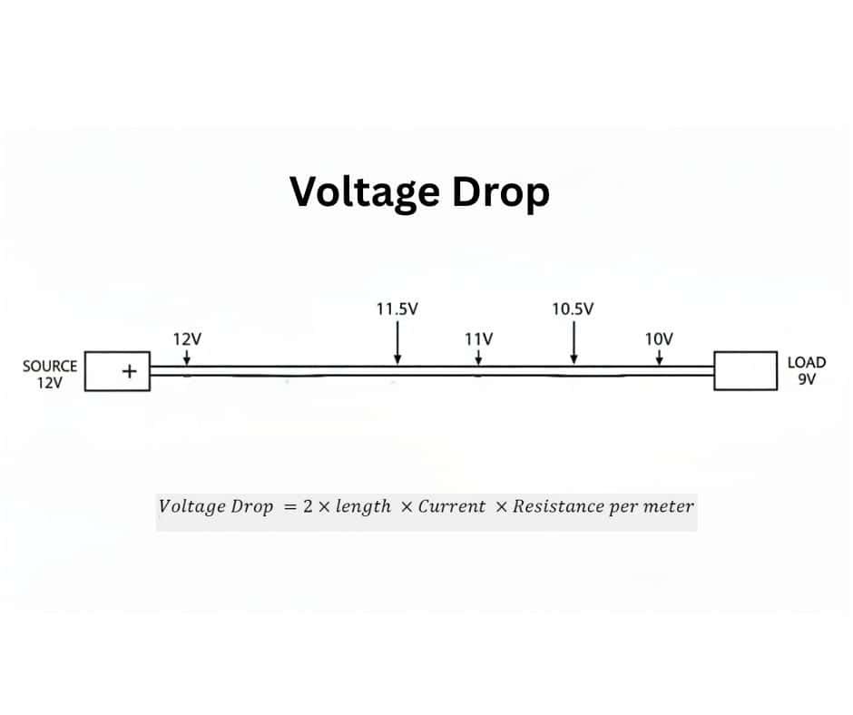 Electrical voltage drop calculation diagram showing voltage levels along a circuit.