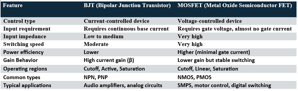 Transistor BJT vs MOSFET comparison