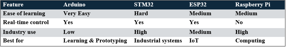 arduino vs stm32 vs esp32 raspberry pi development board