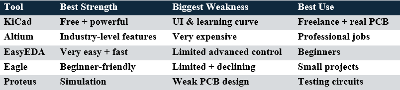 comparison of pcb design softwares