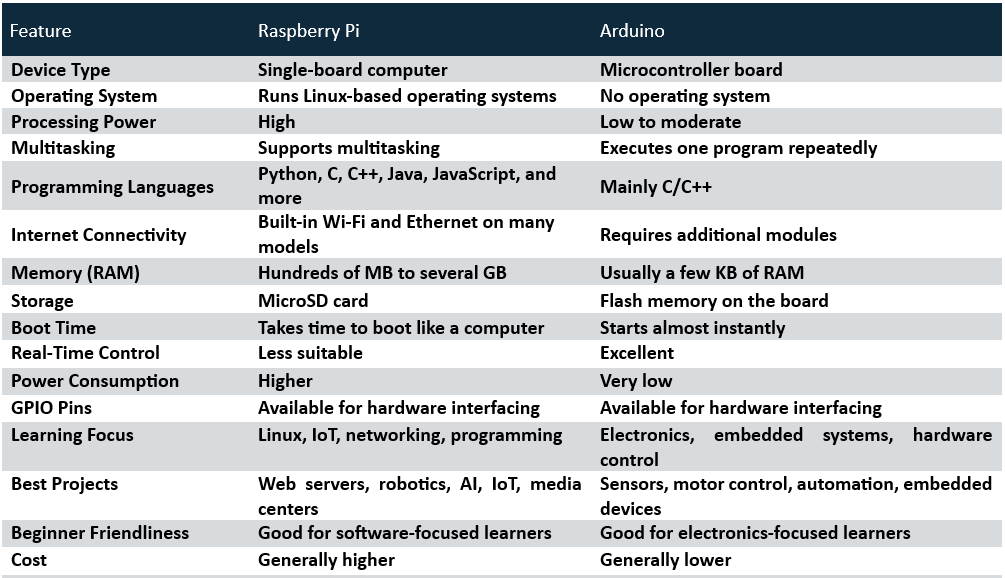 raspberry pi vs arduino